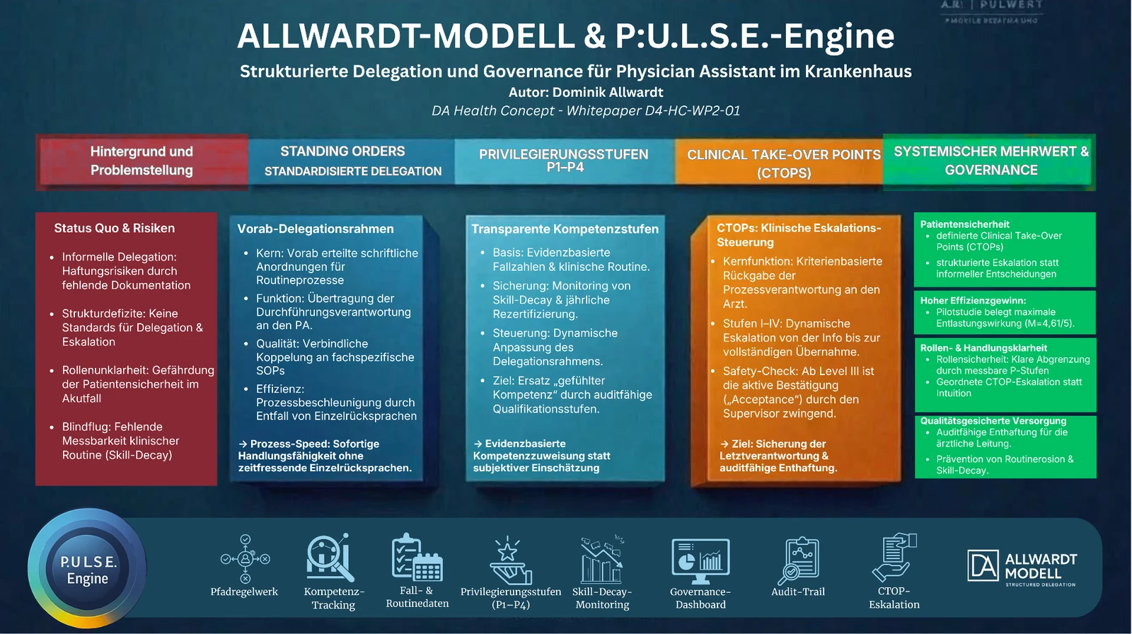 Allwardt-Modell und P:U.L.S.E.-Engine: strukturierte Delegation und Governance für Physician Assistants im Krankenhaus. Fünf Säulen von Hintergrund und Problemstellung über Standing Orders, Privilegierungsstufen P1–P4 und Clinical Take-Over Points bis zu systemischem Mehrwert und Governance, ergänzt um die P:U.L.S.E.-Engine mit Pfadregelwerk, Kompetenz-Tracking, Fall- und Routinedaten, Privilegierungsstufen, Skill-Decay-Monitoring, Governance-Dashboard, Audit-Trail und CTOP-Eskalation.